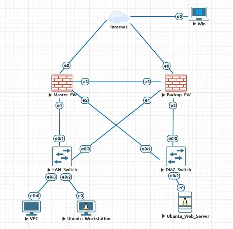 Dual Firewall Redundancy Project Image 1