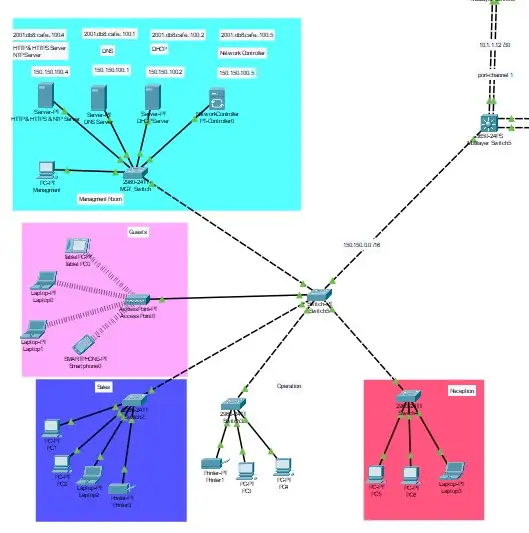 Network Infrastructure For Huge Company has 4 Branches Image 6