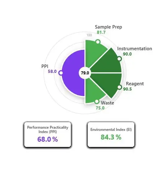 EPPI – Sustainability & Performance Index for Green Analytical Methods Image 1