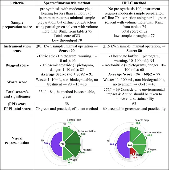 EPPI – Sustainability & Performance Index for Green Analytical Methods Image 8